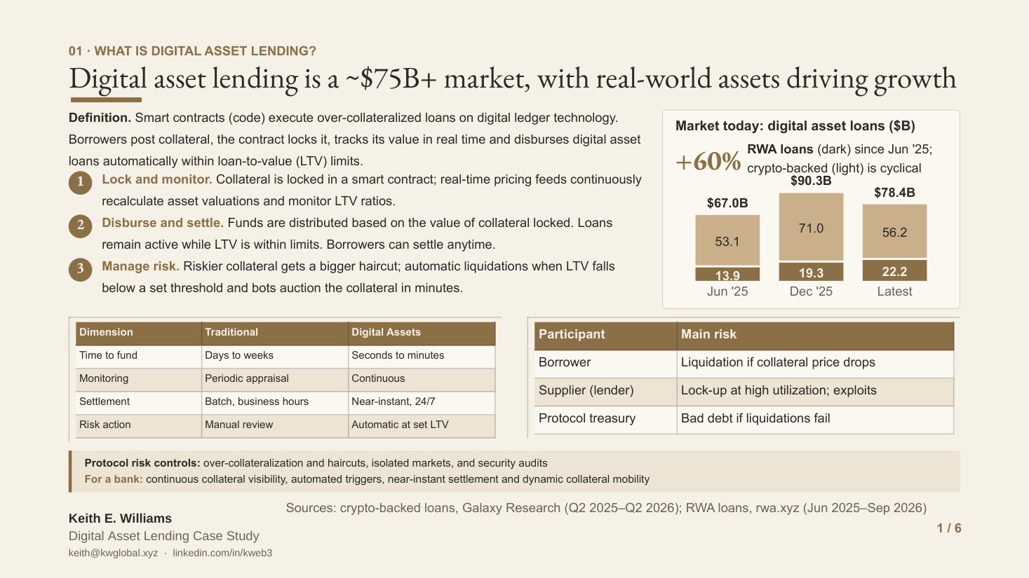 Slide 1 of 6: Digital asset lending is a market of about $75 billion, with real-world assets driving growth